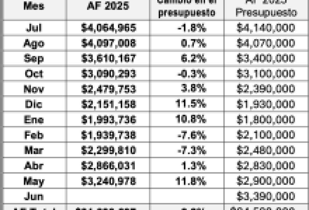 Resultados fiscales de la Ciudad de Santa Bárbara